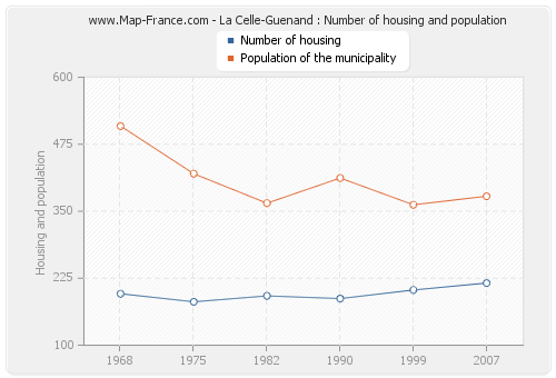 La Celle-Guenand : Number of housing and population